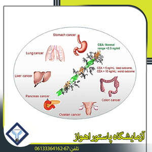 علامات الأورام